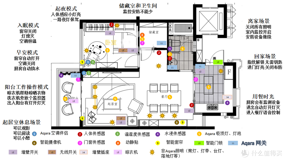 18款好物9个智能场景，给你最全的Aqara&HomeKit智能家居布置方案！