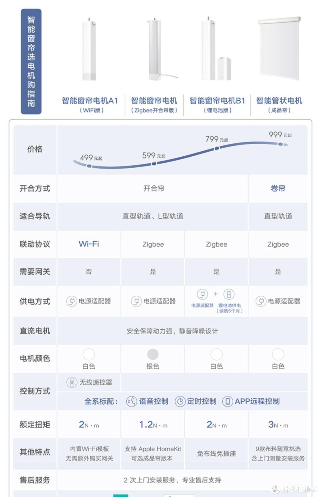 18款好物9个智能场景，给你最全的Aqara&HomeKit智能家居布置方案！