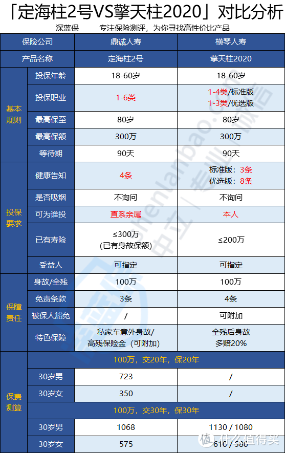 定海柱2号和擎天柱2020哪个好？定期寿险该如何挑选？