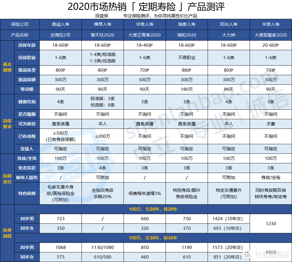 定海柱2号和擎天柱2020哪个好？定期寿险该如何挑选？