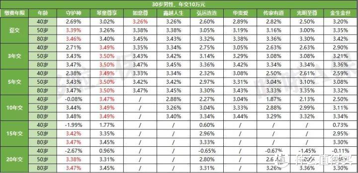 增额终身寿对比，10月最新排名，谁是TOP 1？