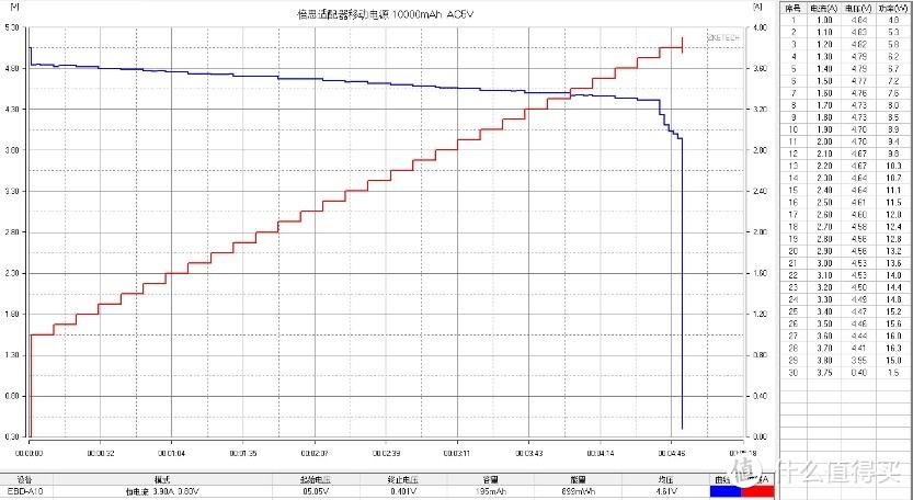 充电应急两不误-带UPS的倍思氮化镓PD适配器移动电源10000mAh