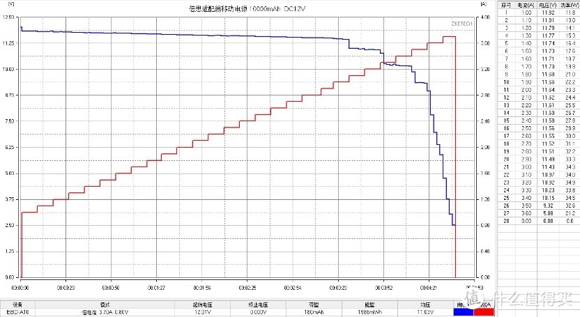 充电应急两不误-带UPS的倍思氮化镓PD适配器移动电源10000mAh