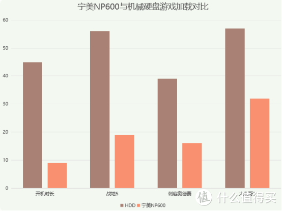 为满足特殊爱好，帅小伙怒买两块宁美NP600固态，测试结果竟是这样