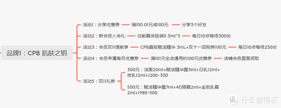 CPB 肌肤之钥活动