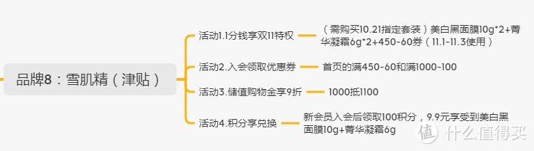 双11护肤美妆攻略！15个日韩系品牌优惠信息汇总及领取入口总结帖（附：思维导图）手把手教你抄作业