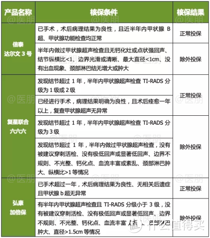 几款重疾险产品甲状腺结节智能核保结果