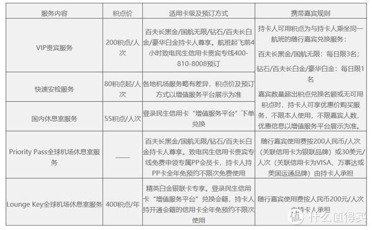 2020年民生信用卡体系及值得推荐的卡种全解！请收藏！