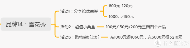 双11护肤美妆攻略！15个日韩系品牌优惠信息汇总及领取入口总结帖（附：思维导图）手把手教你抄作业