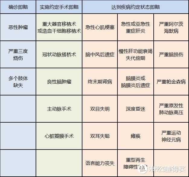 重疾险中对各种疾病的理赔条件坑么，理赔难度是不是很大?