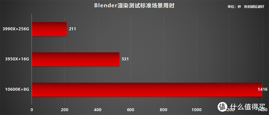 电脑与电脑之间不能一概而论 AMD线程撕裂者3990X整机上手体验