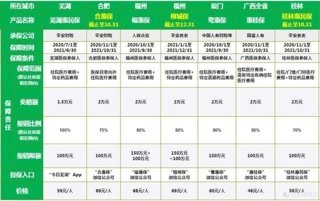 各地惠民保大盘点