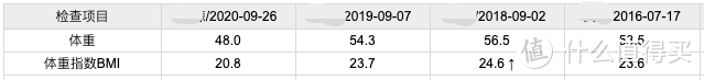 5年的体检体重记录