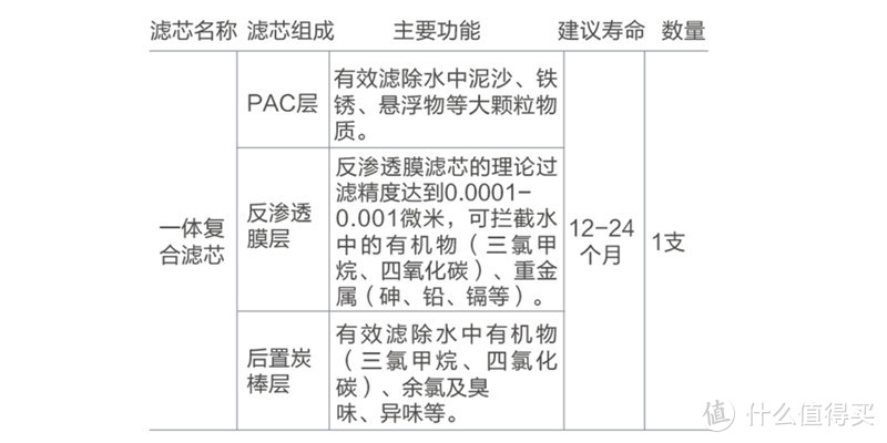 滤芯组成及寿命