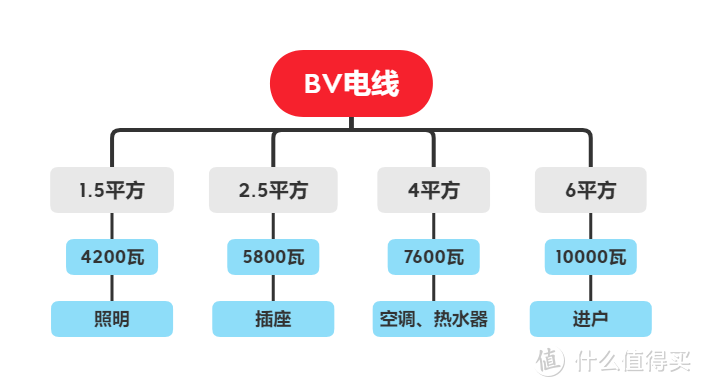 电线截面与用途