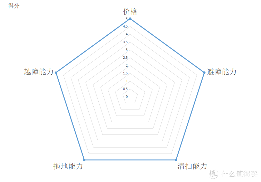 从本次横评，深入解读石头和科沃斯的理念和逻辑