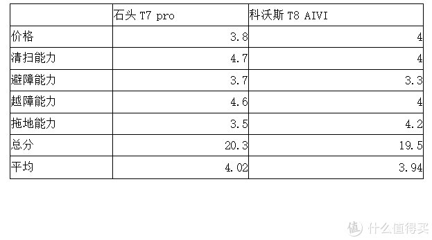 从本次横评，深入解读石头和科沃斯的理念和逻辑