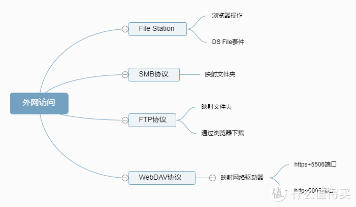 高速宽带如何利用？5种内网穿透、4种访问方式，助你打造可靠方便的私人网盘