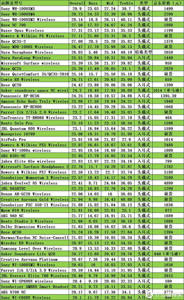 第一列表头Overall attenuation简写为Overall。耳机价格为2020年10月11日京东或亚马逊查到的最低价格（含进口税）。