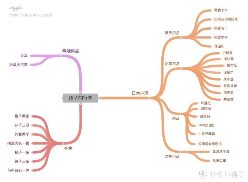 用coggle画的导图