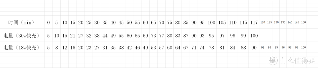 你的iPad pro是否有必要购买30w充电器？18w/30w充电器充电时间对比