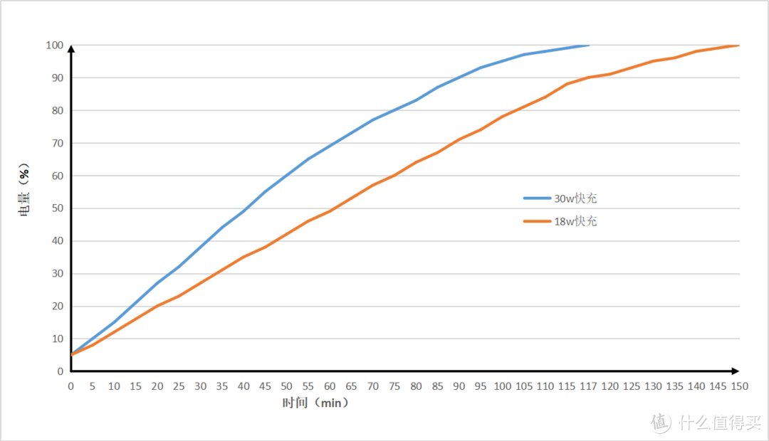 你的iPad pro是否有必要购买30w充电器？18w/30w充电器充电时间对比