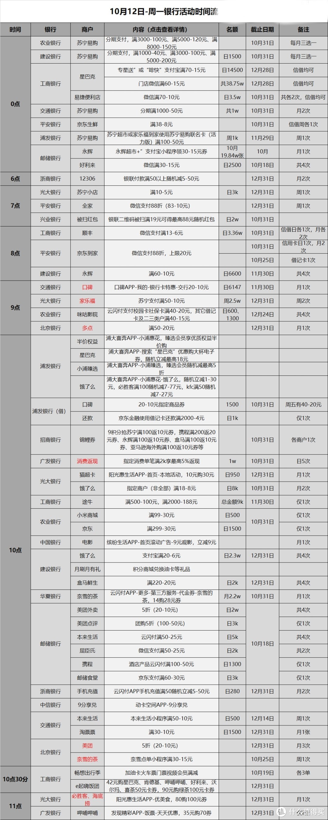 信用卡优惠活动分类汇总-2020.10.12