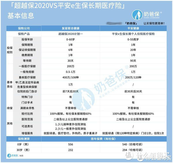 复星超越保2020和平安e生保长期医疗谁更优秀？该怎么选？