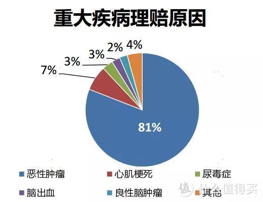 重大疾病理赔原因占比