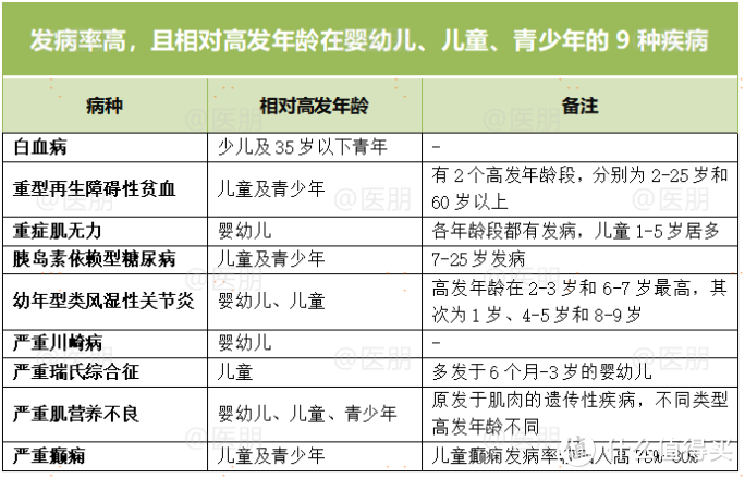 9种相对高发的少儿特疾