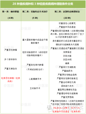 高发重疾理赔条件