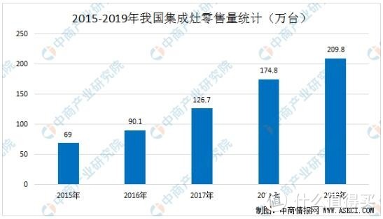 集成灶对整个厨电市场而言，起到了不小的助推作用