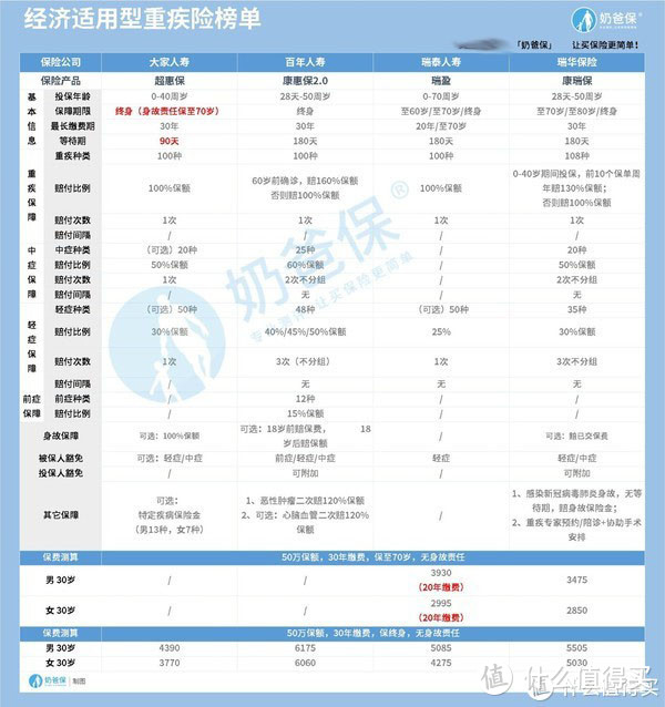 10月性价比最高的重疾险来啦，哪些重疾险性价比高？