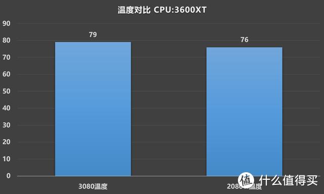 公版RTX 3080装机作业，RTX 2080Ti FE/RTX 3080 FE对比测试