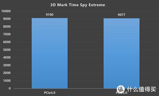 公版RTX 3080装机作业，RTX 2080Ti FE/RTX 3080 FE对比测试