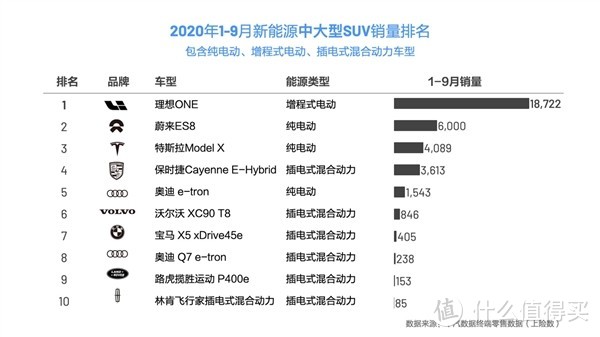 理想ONE成所有级别新能源SUV销量第一9月上险数出炉