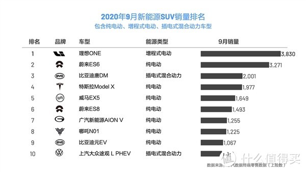 理想ONE成所有级别新能源SUV销量第一9月上险数出炉