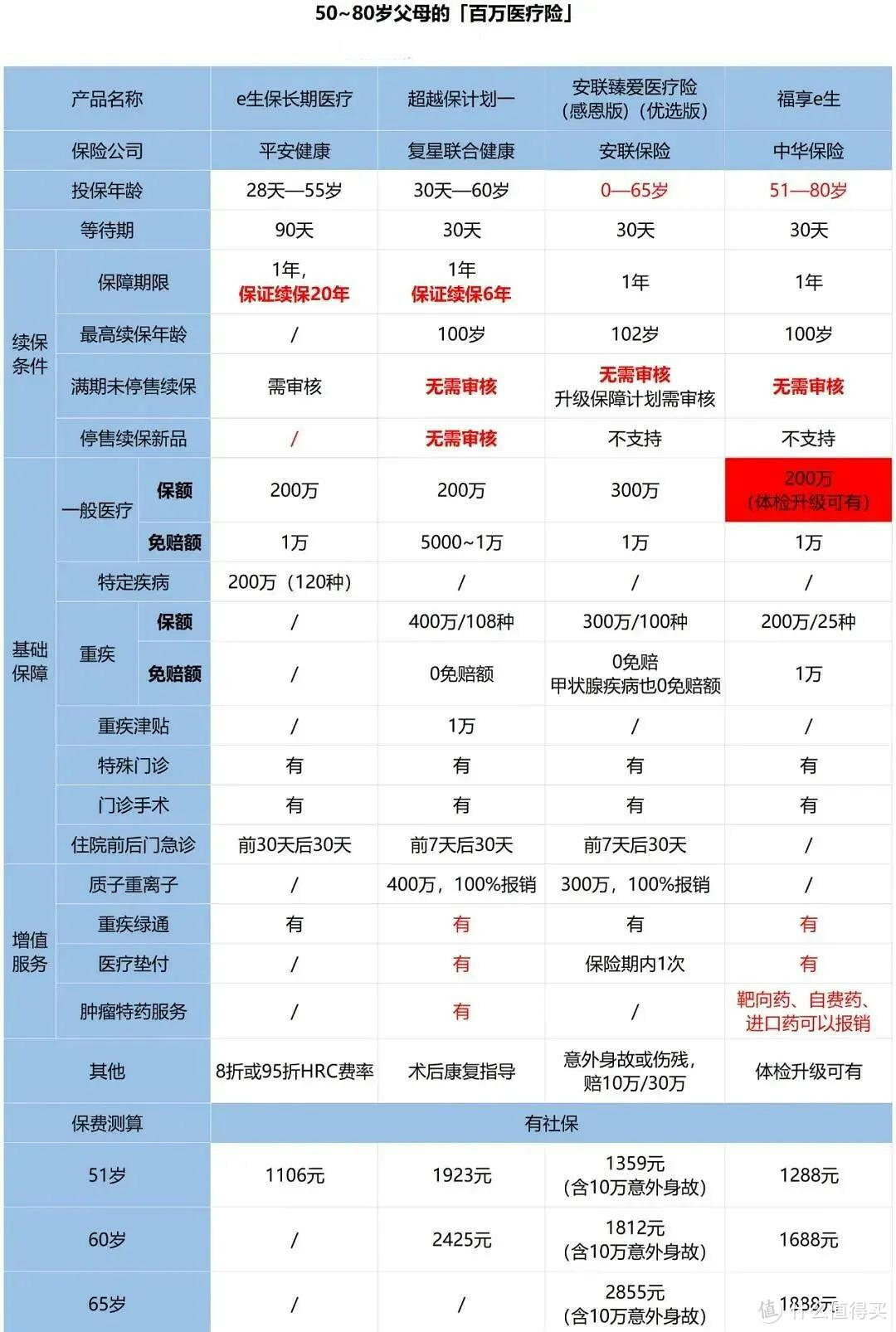 二姐聊保障 篇二百四十：父母50多岁，买什么保险合适？