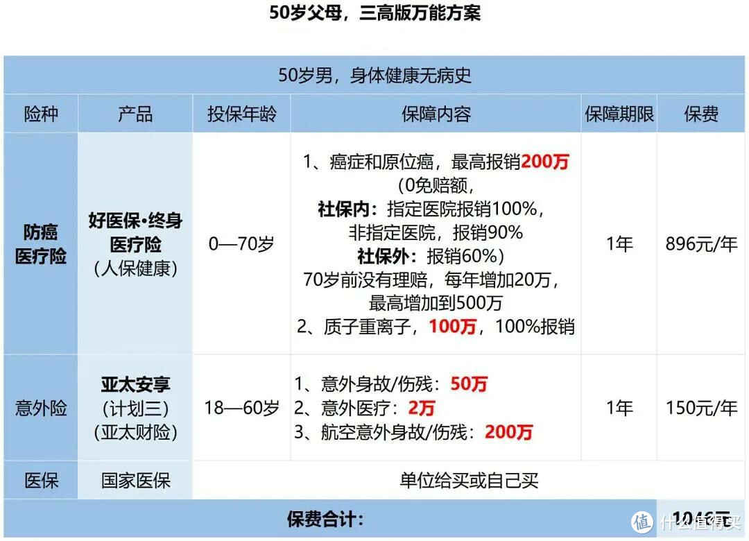 二姐聊保障 篇二百四十：父母50多岁，买什么保险合适？