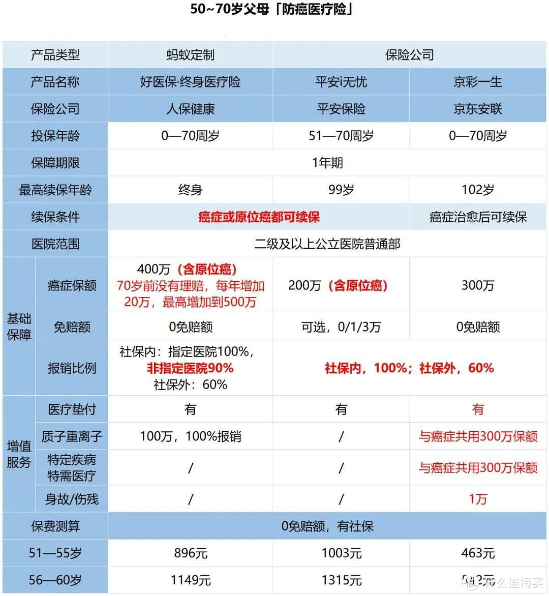 二姐聊保障 篇二百四十：父母50多岁，买什么保险合适？