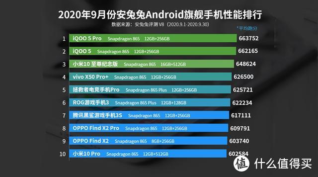 安兔兔发布9月份安卓手机性能榜：骁龙865和双模5G手机霸榜