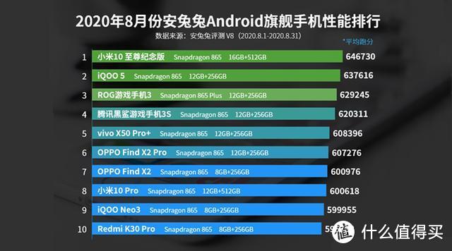 安兔兔发布9月份安卓手机性能榜：骁龙865和双模5G手机霸榜