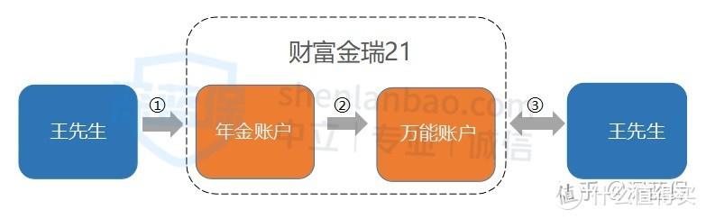 平安财富金瑞21年金保险收益率高吗？财富金瑞21深度测评！