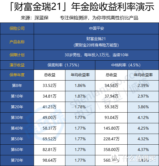 平安财富金瑞21年金保险收益率高吗？财富金瑞21深度测评！