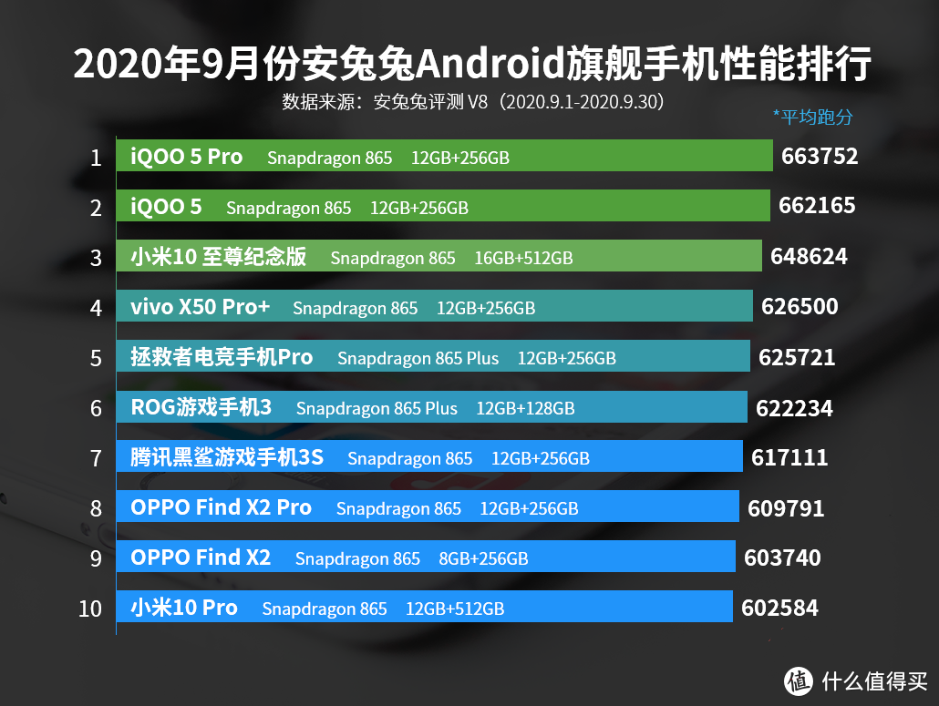 安兔兔9月性能榜发布，双11换机划重点了！