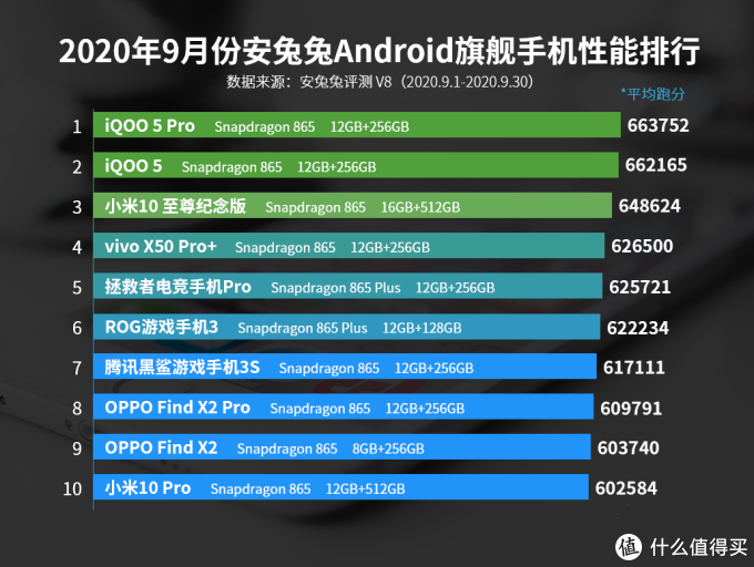 安兔兔9月性能榜发布,双11换机划重点了!