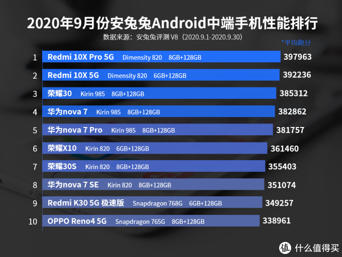 安兔兔9月性能榜发布,双11换机划重点了!