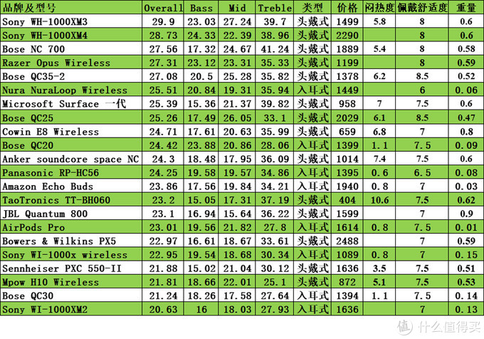 第1列表头Overall attenuation简写为Overall，前4列数据的单位为dB，耳机价格为2020年10月11日京东或亚马逊查到的最低价格（含税），闷热度指长久佩戴耳机内外的温度差异（摄氏度），舒适度数值越高越舒适，重量单位为磅。