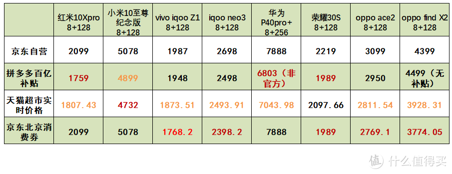 买手机可能比拼多多百亿补贴更划算的新选择：天猫超市自营手机价格对比分析