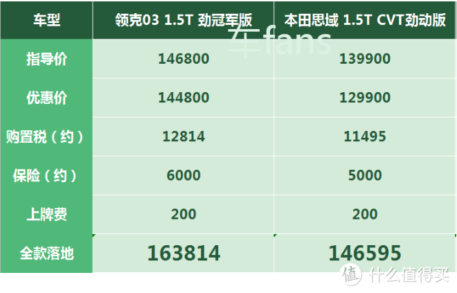 领克03：用三缸干翻思域，还得烧95号汽油